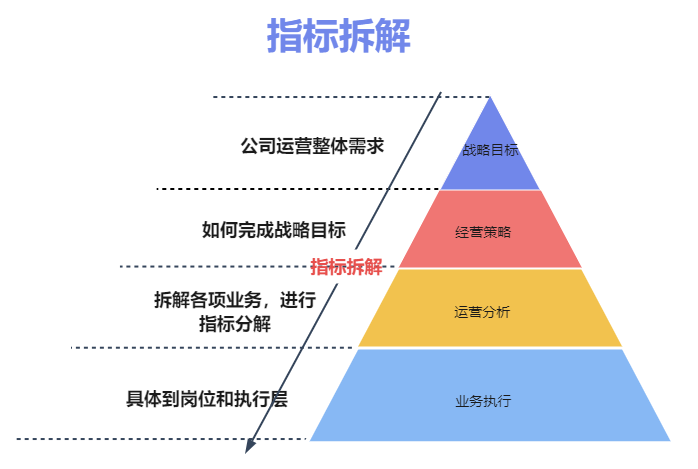 运营数据指标体系搭建攻略