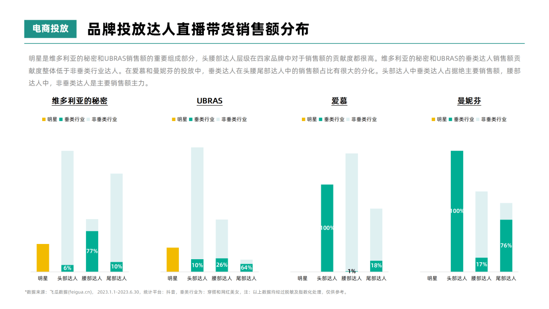 2023年H1女士内衣行业高端品牌社媒达人投放洞察-果集行研