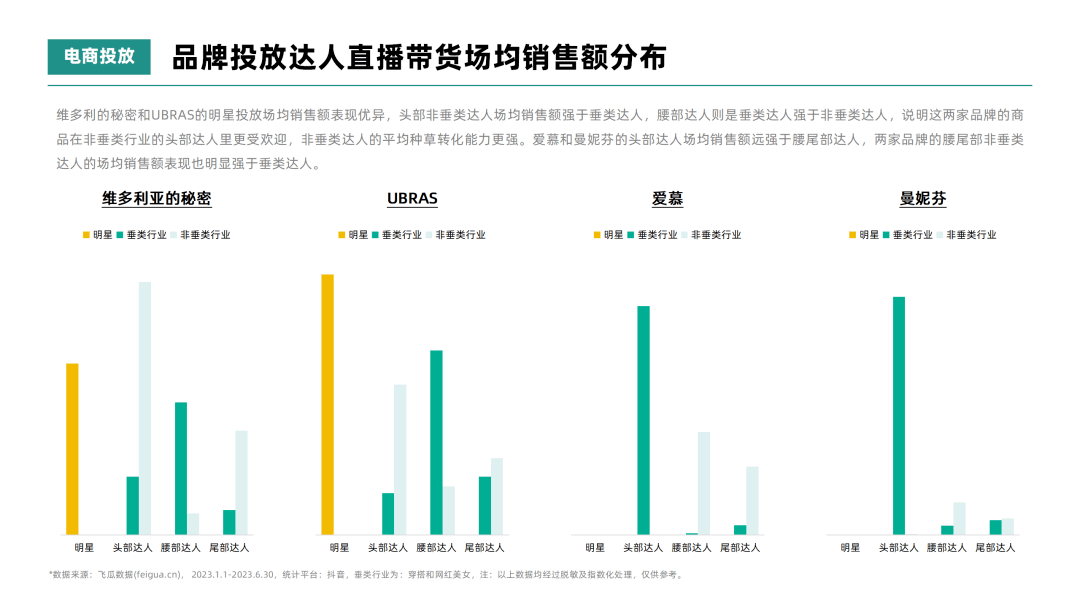 2023年H1女士内衣行业高端品牌社媒达人投放洞察-果集行研