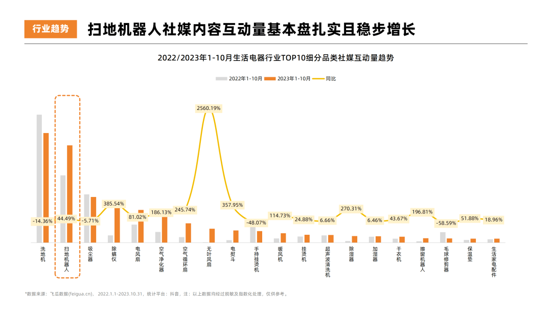 2023年扫地机器人热门品牌社媒营销洞察报告-果集行研