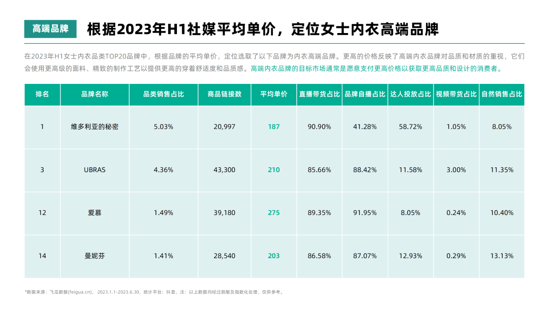 2023年H1女士内衣行业高端品牌社媒达人投放洞察-果集行研