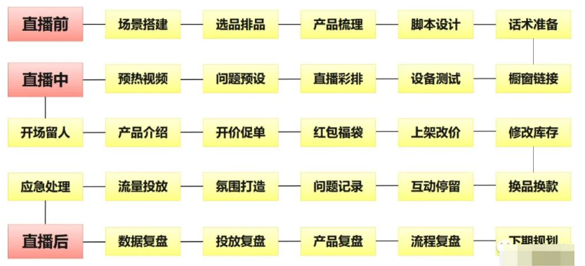 直播直播运营：直播间选品的底层逻辑