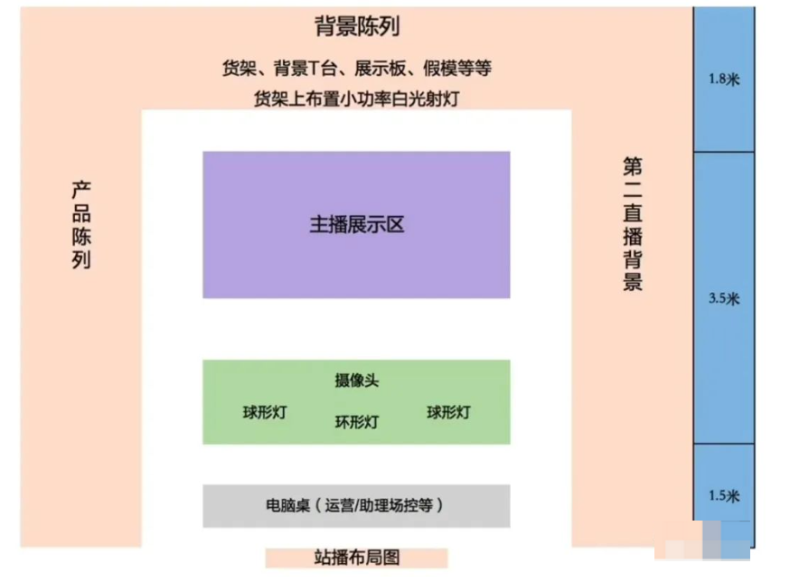 直播电商运营：三种常见直播间场景设计技巧