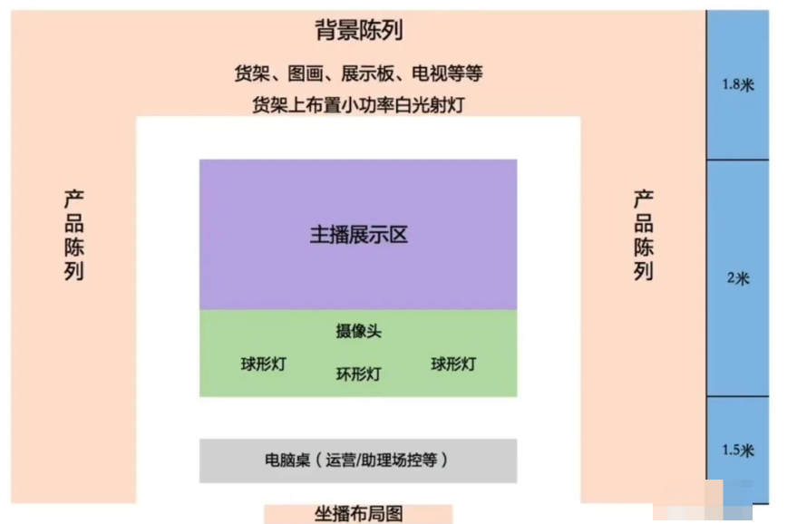 直播电商运营：三种常见直播间场景设计技巧