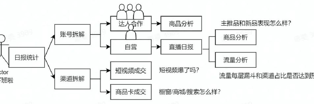 抖音直播带货如何复盘直播数据？