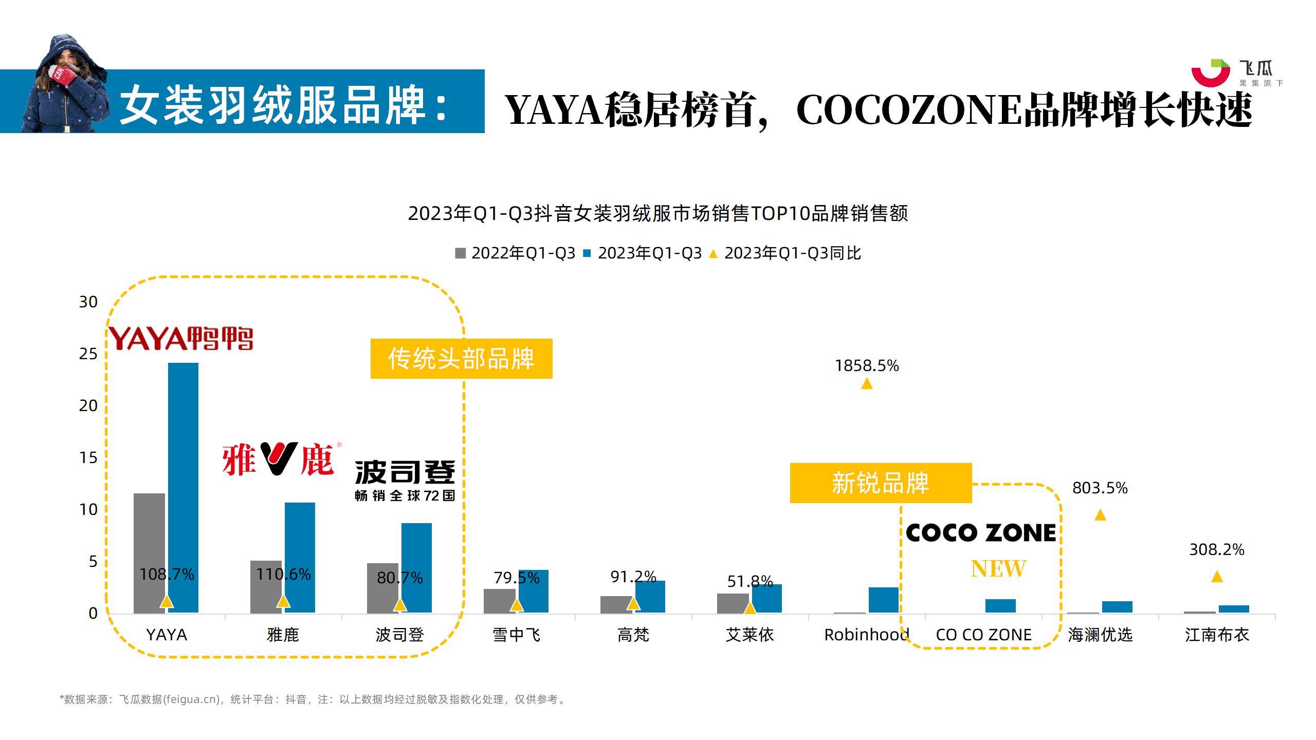 2023年羽绒服行业社媒电商营销洞察