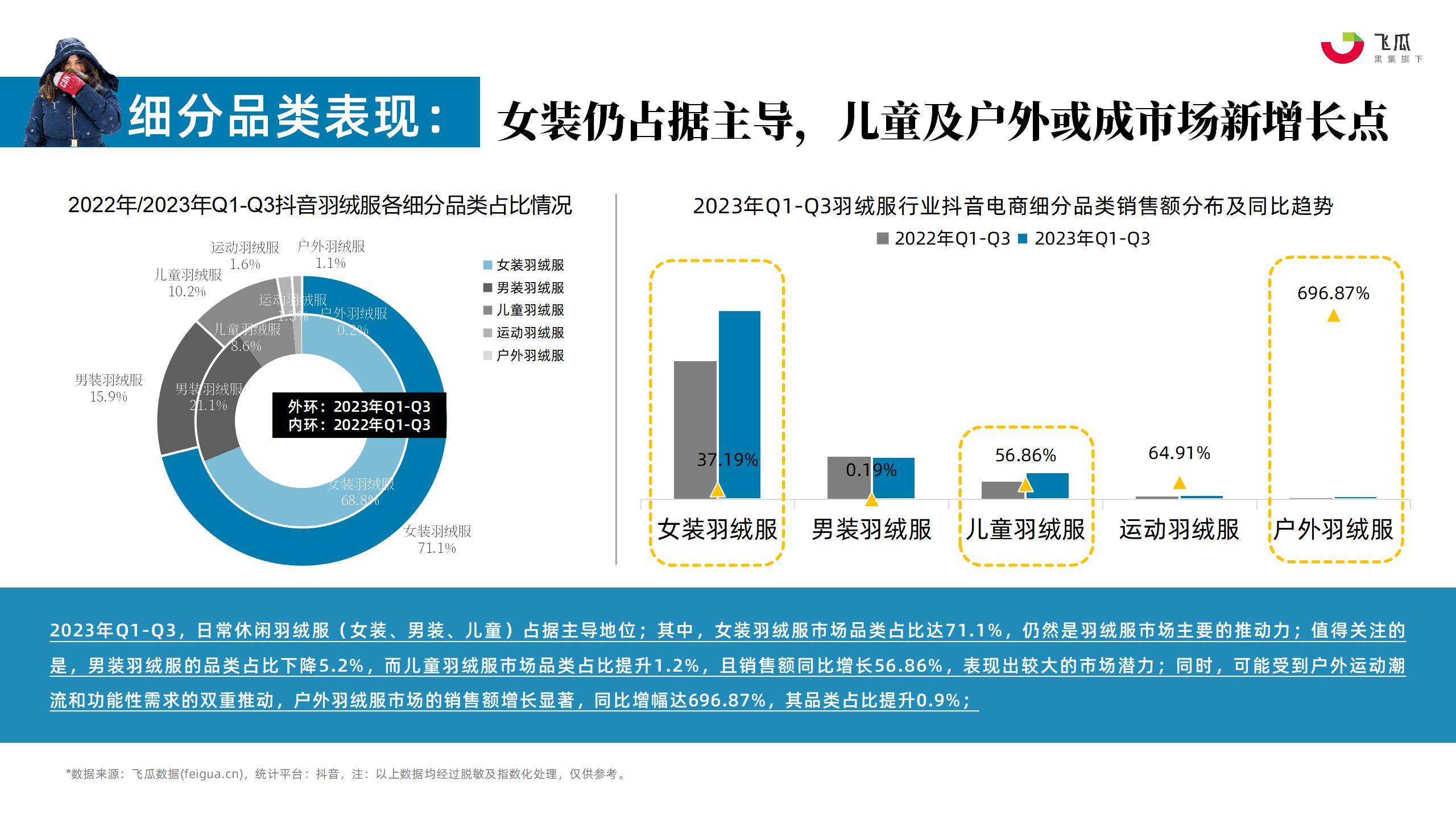 2023年羽绒服市场规模超200亿，鸭鸭、波司登等品牌表现如何？