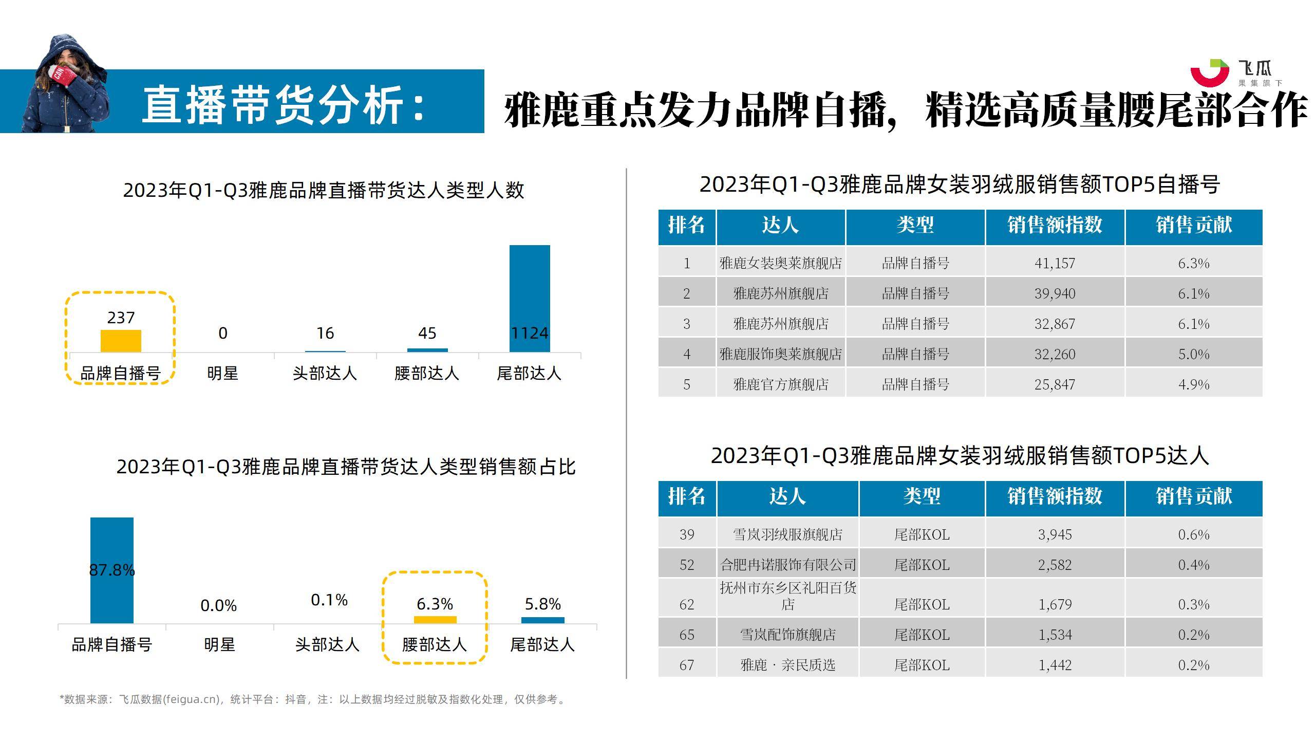 2023年羽绒服行业社媒电商营销洞察