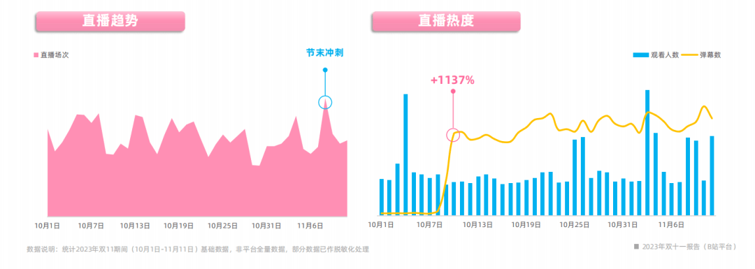 2023年双十一报告（B站平台）