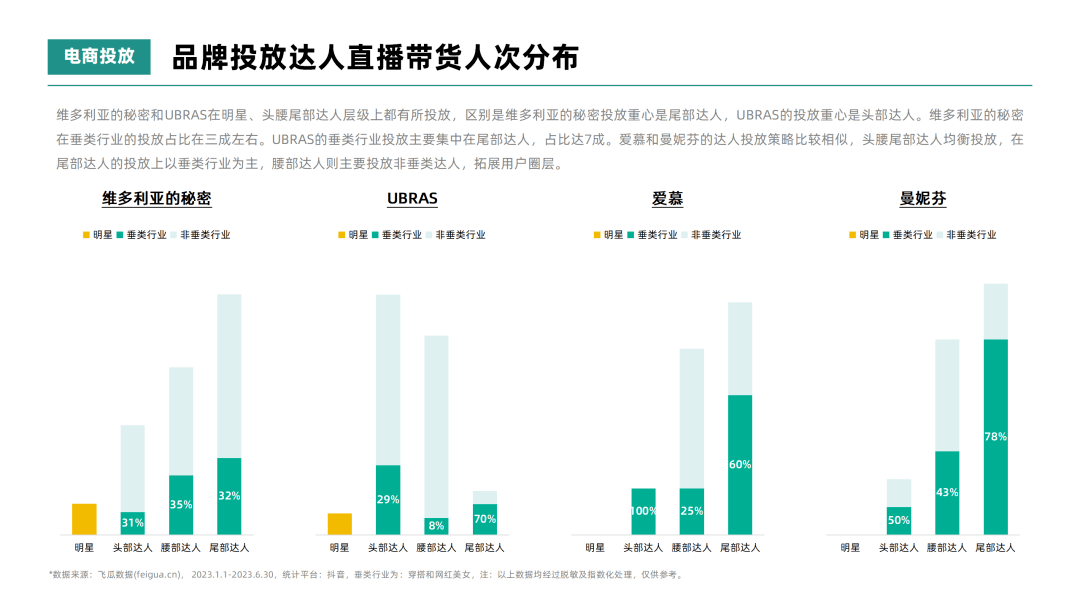 2023年H1女士内衣行业高端品牌社媒达人投放洞察-果集行研