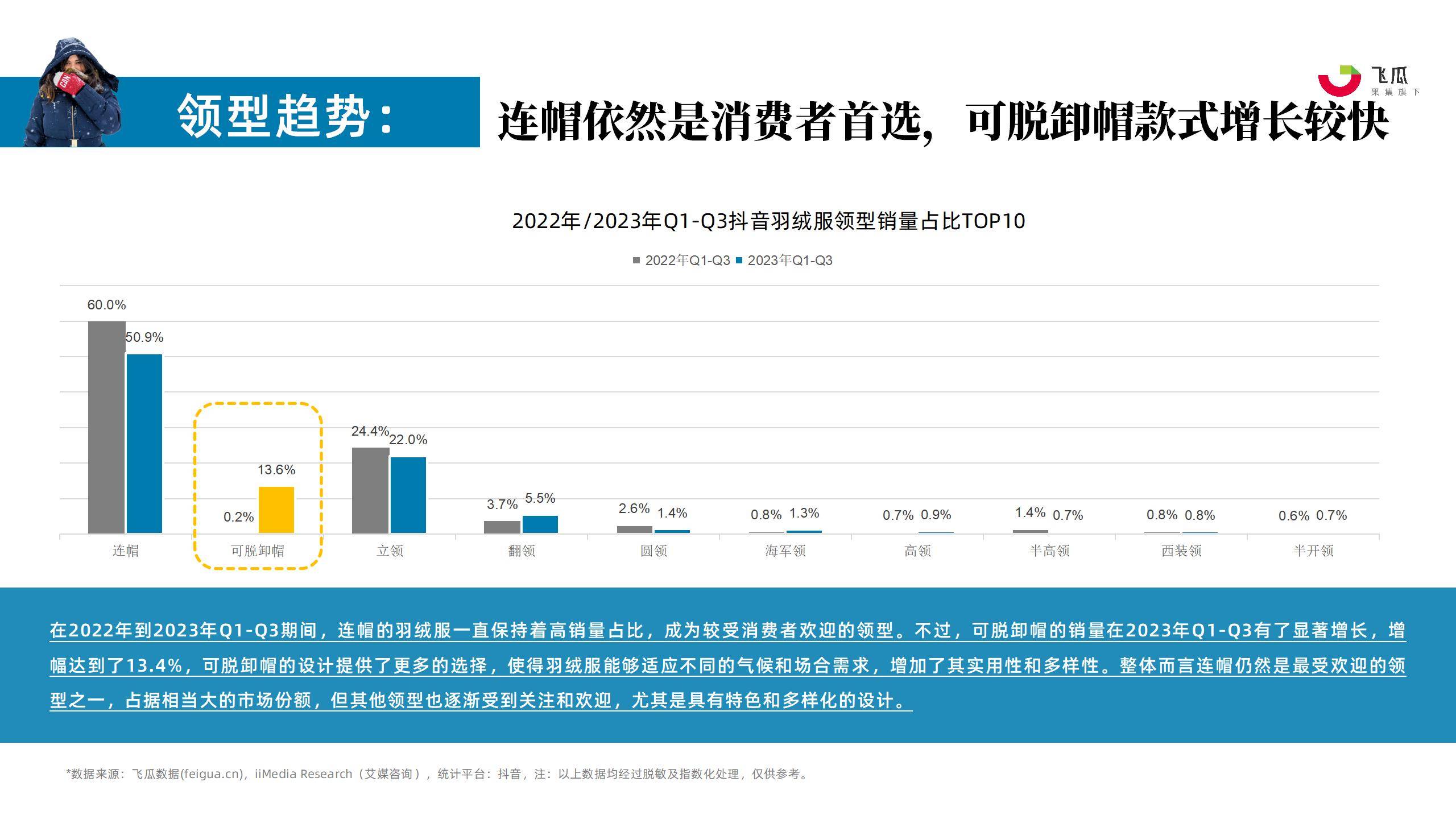 2023年羽绒服行业社媒电商营销洞察