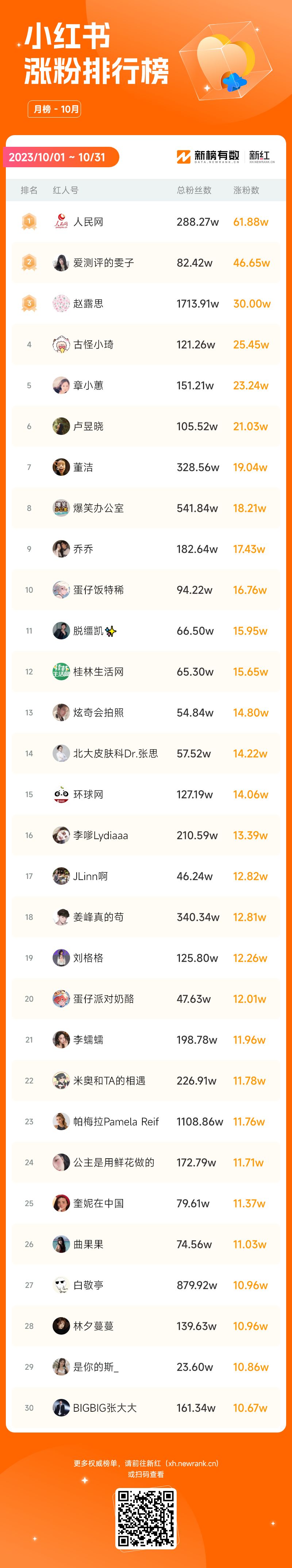 强互动内容涨粉40w，10月的小红书有哪些看点？
