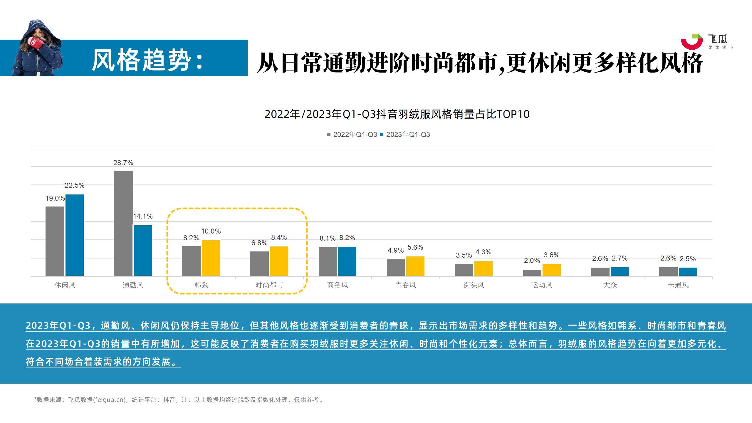 2023年羽绒服行业社媒电商营销洞察