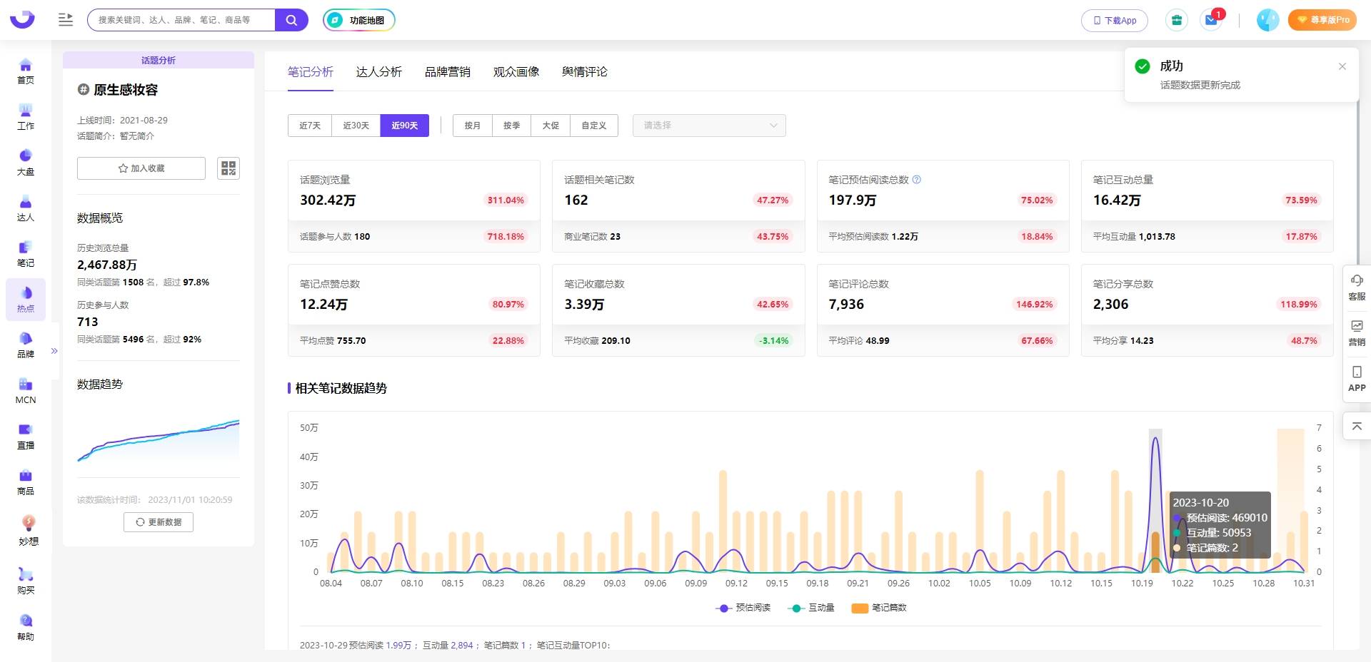 话题暴涨311%，小红书“原生感”数据趋势洞察