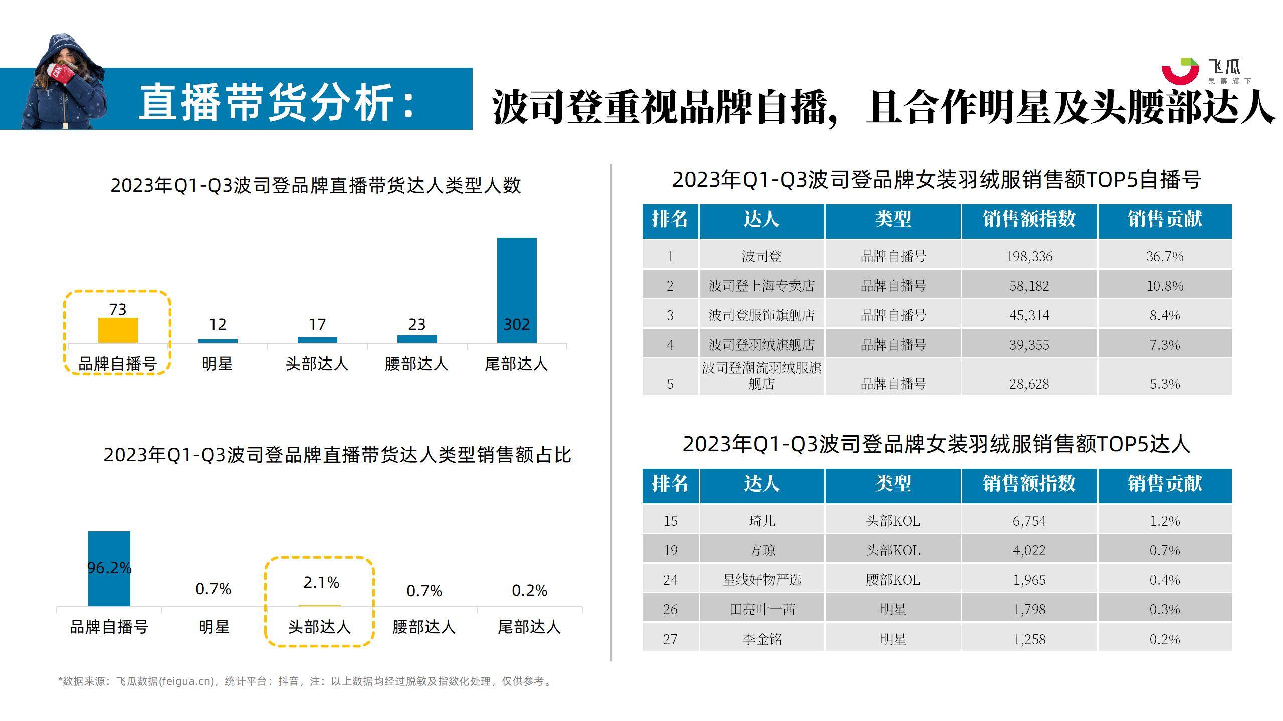 2023年羽绒服行业社媒电商营销洞察