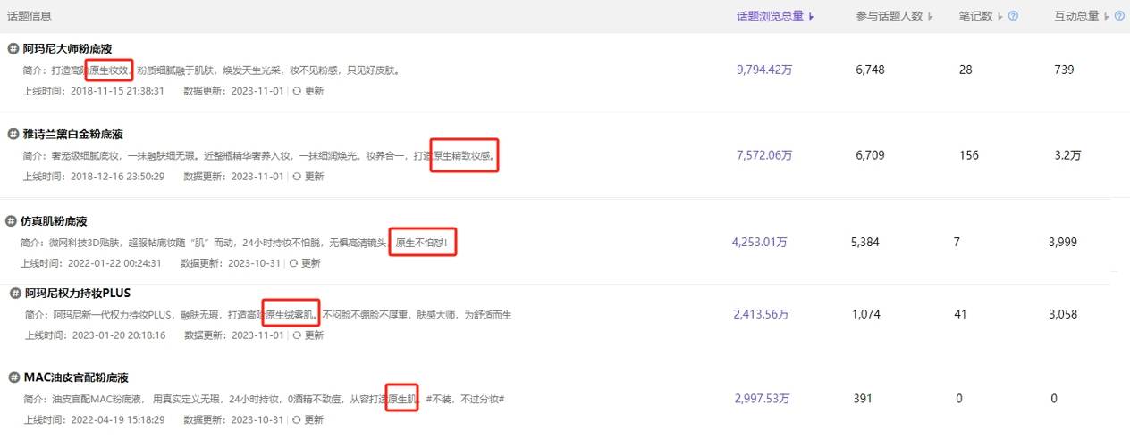 话题暴涨311%，小红书“原生感”数据趋势洞察