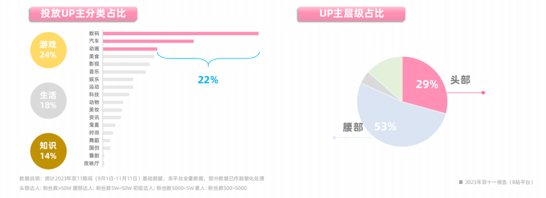 2023年双十一报告（B站平台）