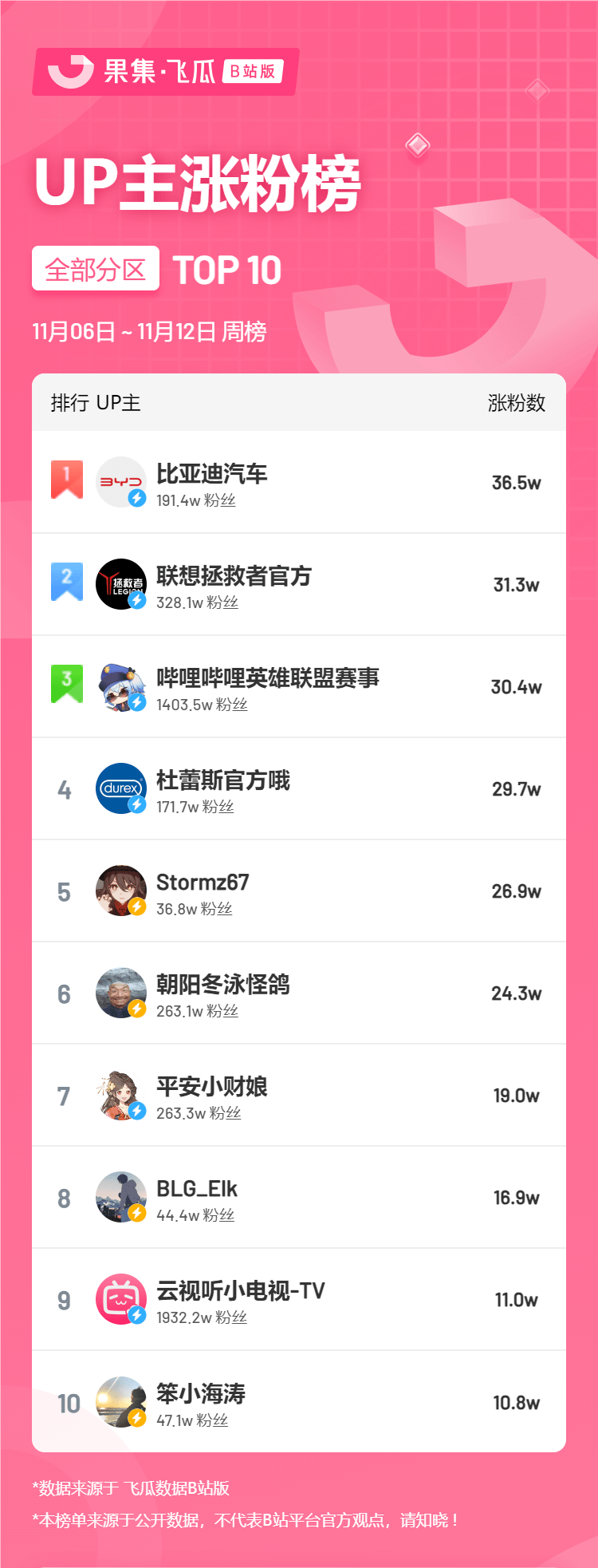 11月第2周榜单丨飞瓜数据B站UP主排行榜榜单（B站平台）发布！