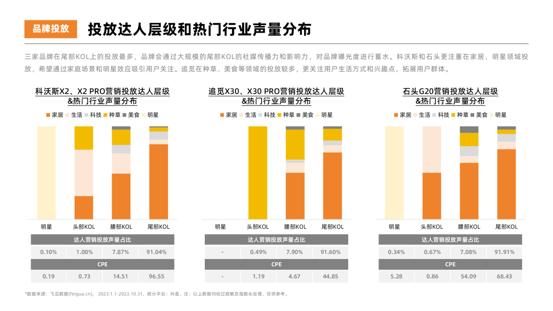 2023年扫地机器人热门品牌社媒营销洞察报告-果集行研