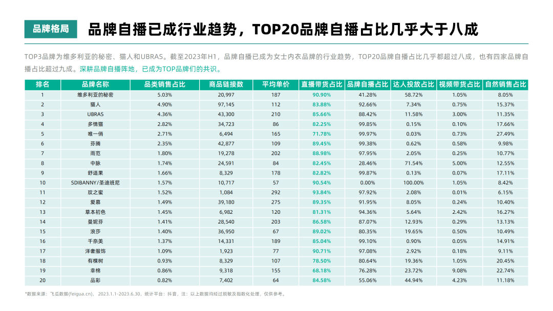 2023年H1女士内衣行业高端品牌社媒达人投放洞察-果集行研