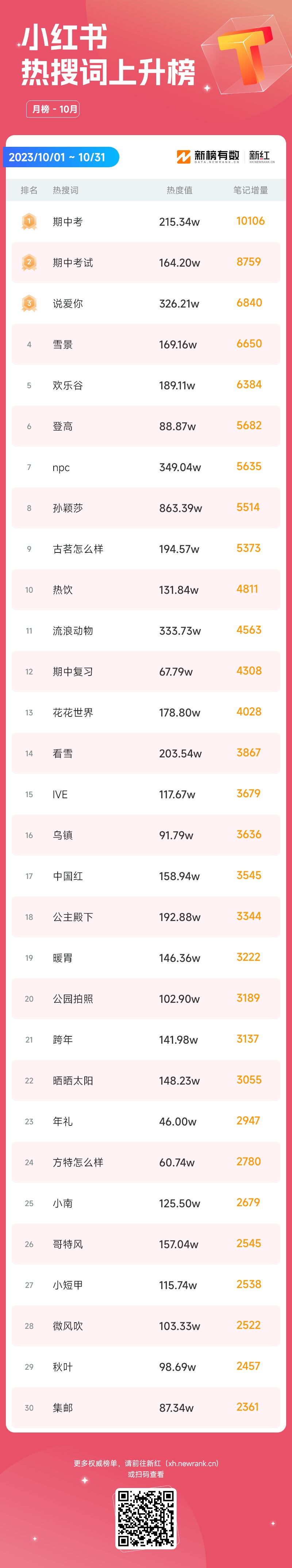 强互动内容涨粉40w，10月的小红书有哪些看点？