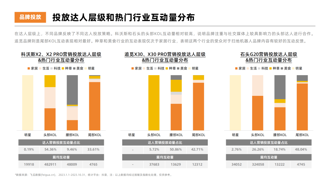 2023年扫地机器人热门品牌社媒营销洞察报告-果集行研