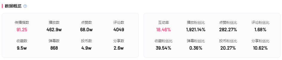 B站低粉逆袭！UP主暴涨700万播放打破流量低谷