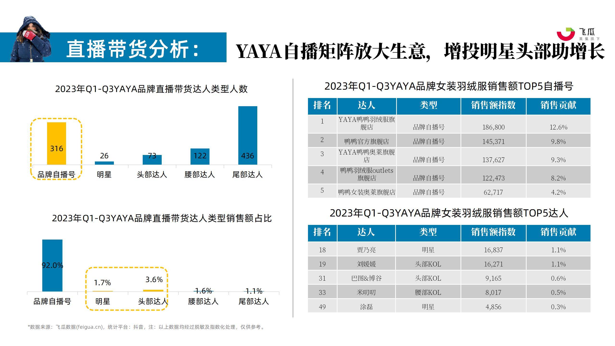 2023年羽绒服行业社媒电商营销洞察