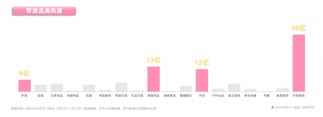 2023年双十一报告（B站平台）