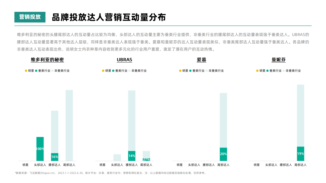 2023年H1女士内衣行业高端品牌社媒达人投放洞察-果集行研