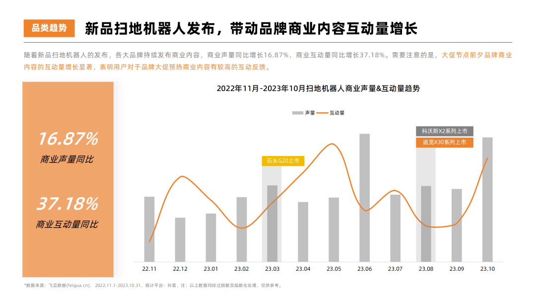 2023年扫地机器人热门品牌社媒营销洞察报告-果集行研