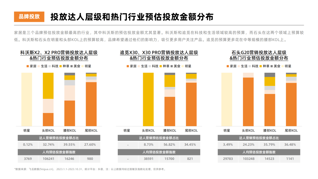 2023年扫地机器人热门品牌社媒营销洞察报告-果集行研