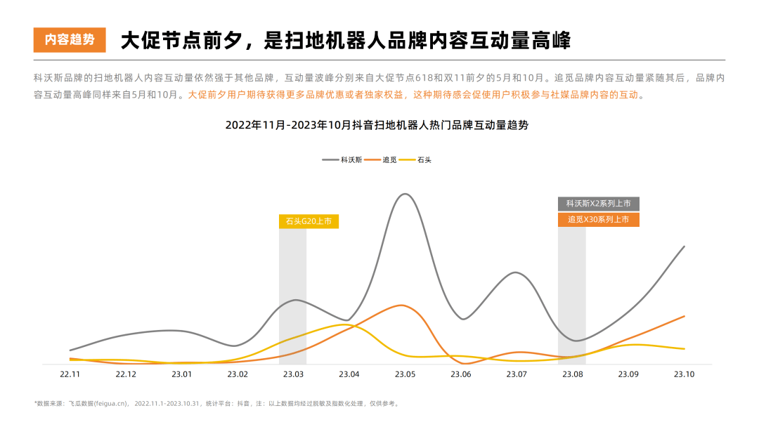 2023年扫地机器人热门品牌社媒营销洞察报告-果集行研