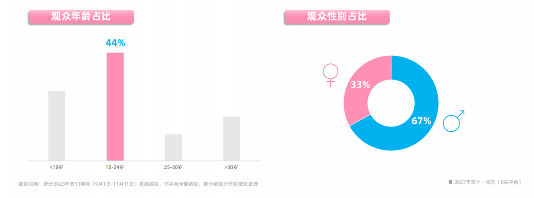 2023年双十一报告（B站平台）