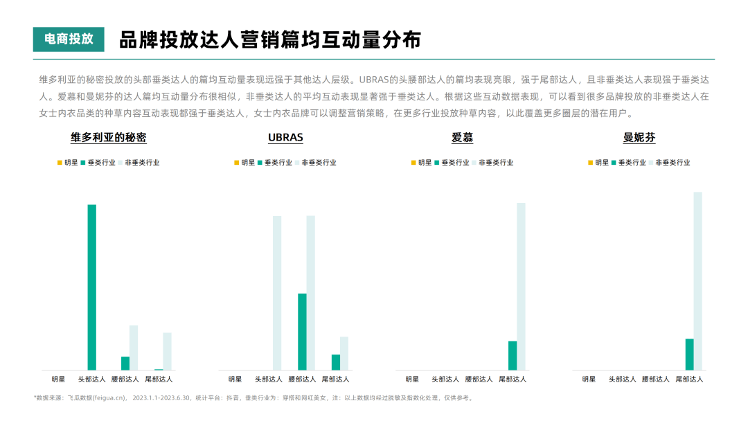 2023年H1女士内衣行业高端品牌社媒达人投放洞察-果集行研