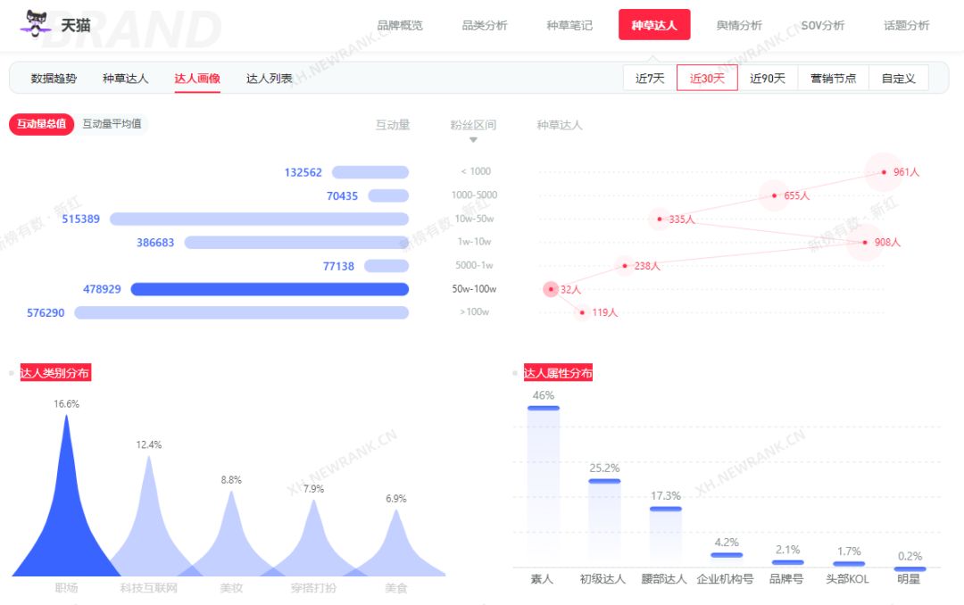 强互动内容涨粉40w，10月的小红书有哪些看点？
