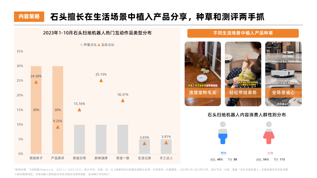2023年扫地机器人热门品牌社媒营销洞察报告-果集行研