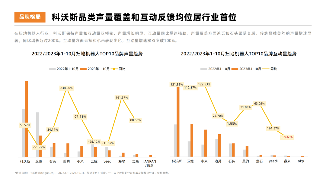 2023年扫地机器人热门品牌社媒营销洞察报告-果集行研