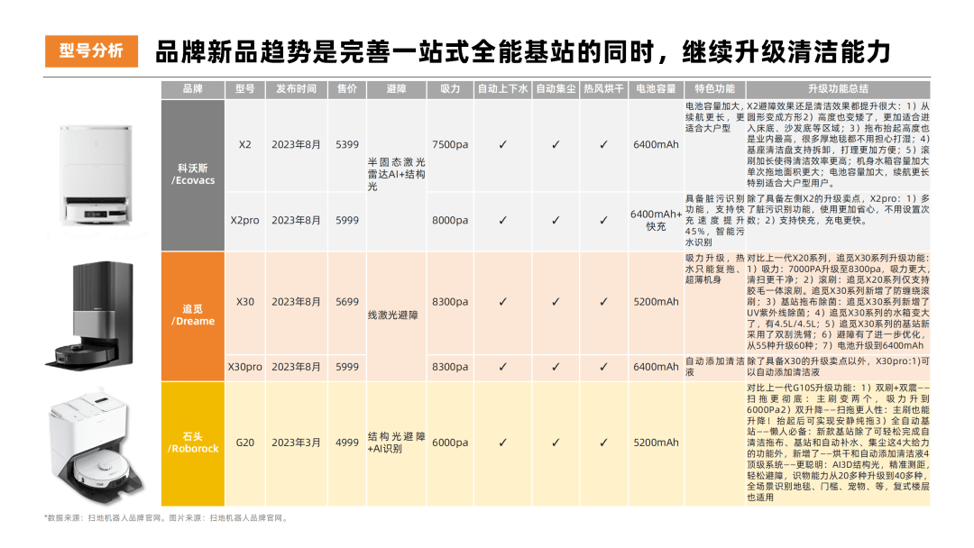2023年扫地机器人热门品牌社媒营销洞察报告-果集行研