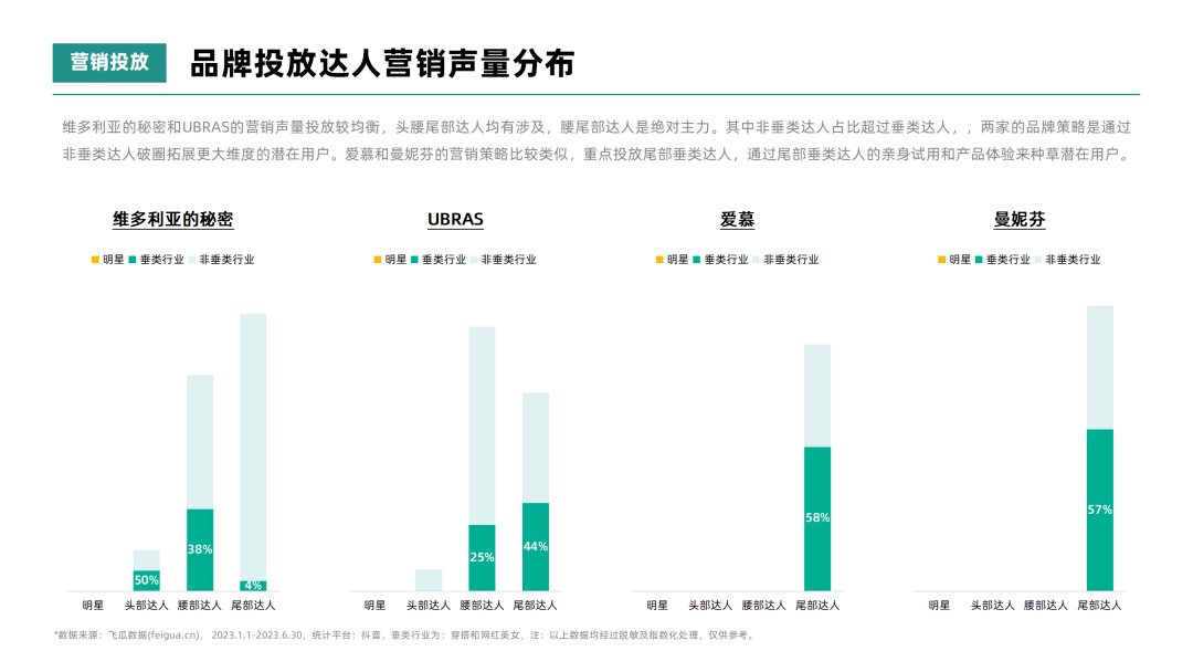 2023年H1女士内衣行业高端品牌社媒达人投放洞察-果集行研