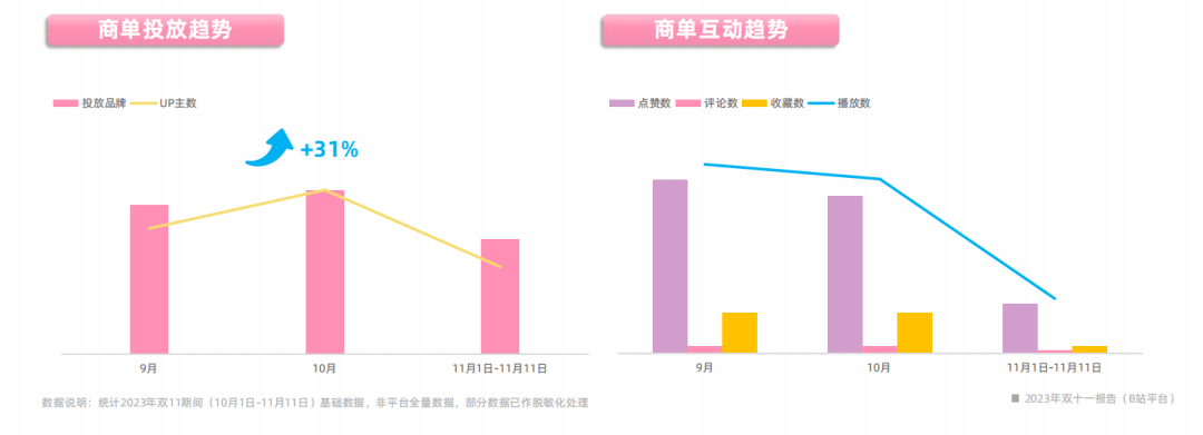 2023年双十一报告（B站平台）