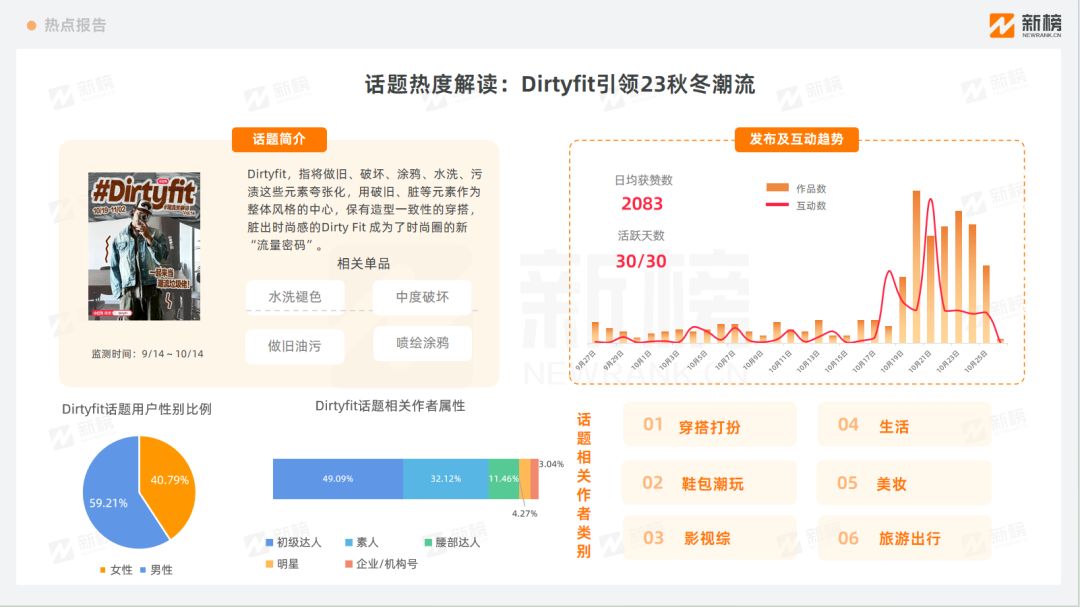 热点报告 | 健身人群抵抗入冬肥，Dirtyfit引领23秋冬潮流？