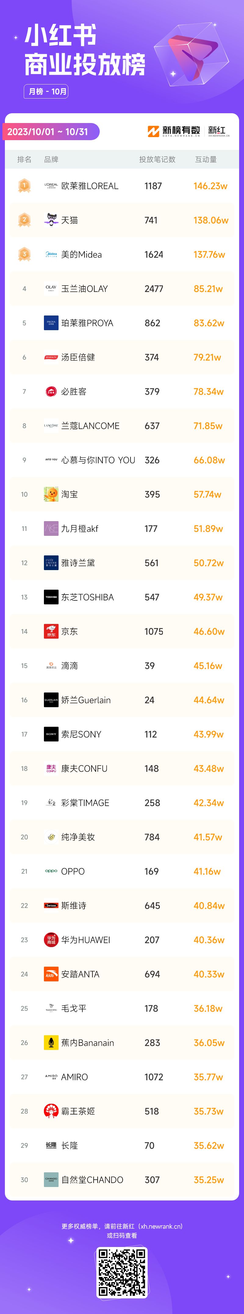强互动内容涨粉40w，10月的小红书有哪些看点？