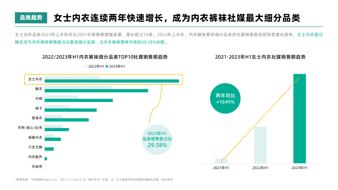 2023年H1女士内衣行业高端品牌社媒达人投放洞察-果集行研