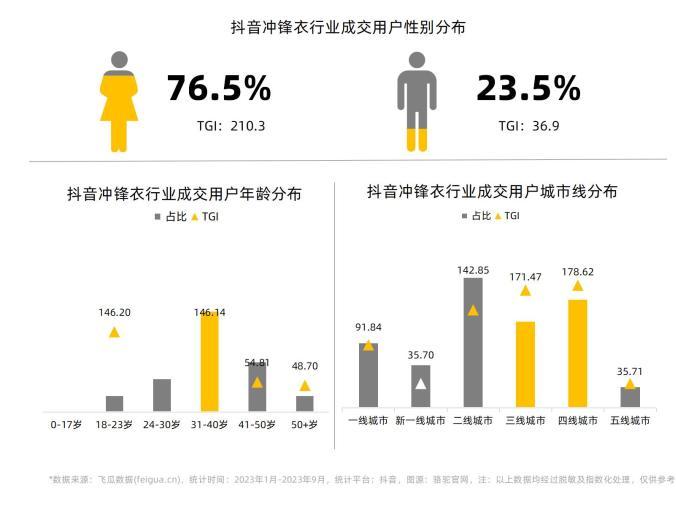 2023年Q1-Q3冲锋衣行业社媒电商营销洞察-果集行研-2023.10