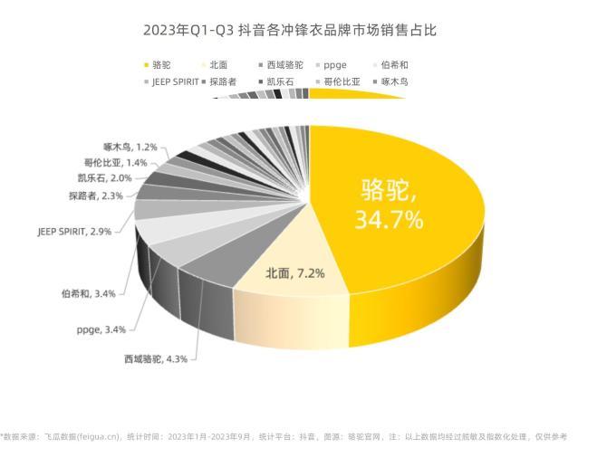 2023年Q1-Q3冲锋衣行业社媒电商营销洞察-果集行研-2023.10