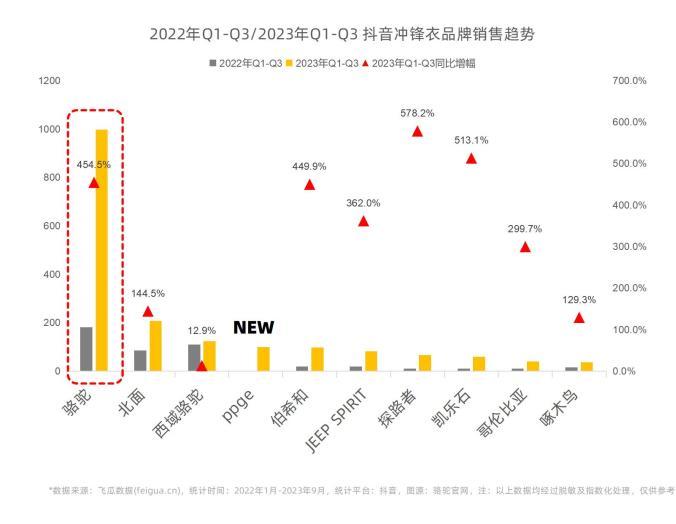 2023年Q1-Q3冲锋衣行业社媒电商营销洞察-果集行研-2023.10