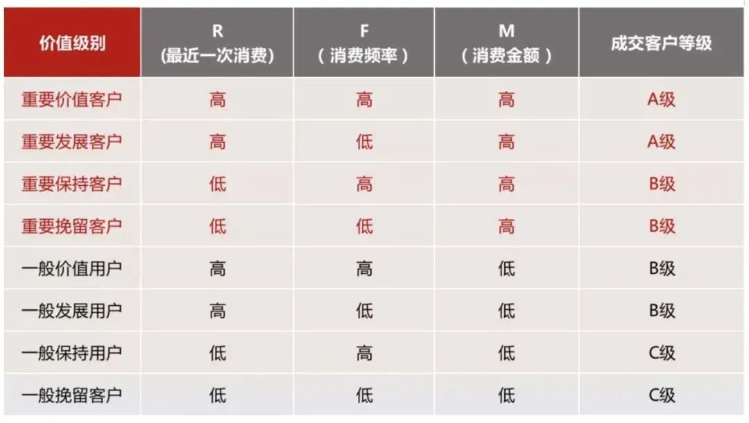 私域用户运营必备的13个理论模型