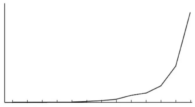 《100个思维模型系列》054.指数对数思维模型