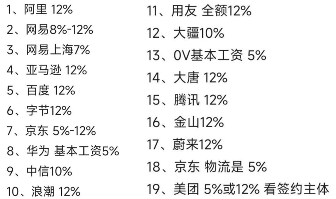 大厂公积金缴纳比例一览，12%已是王者